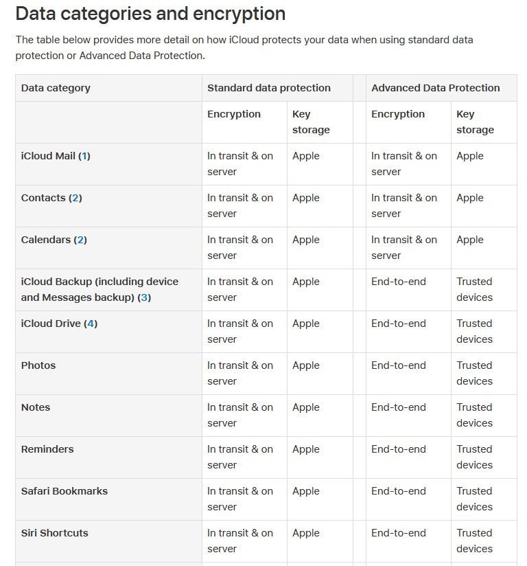 Apple Table Of Data Categories And Encryption, Standard Versus Advanced Data Protection