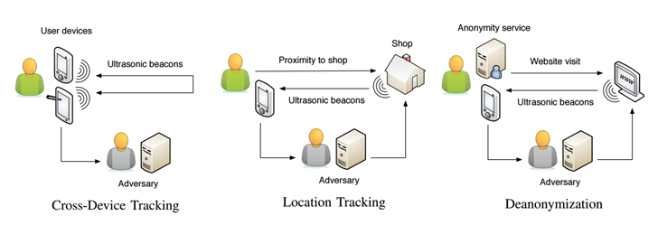 Ultrasonic Inaudible Sound Beacon Graphic